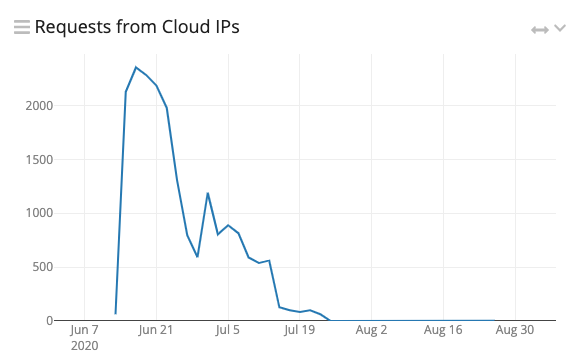 Cloud IPs