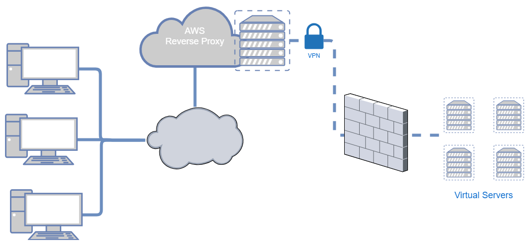 Reverse proxy fails